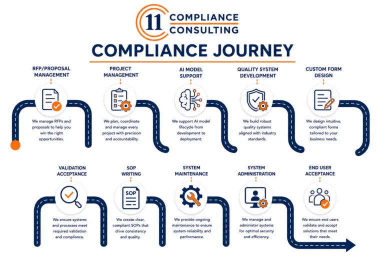 Compliance journey infographic with consulting process steps by step